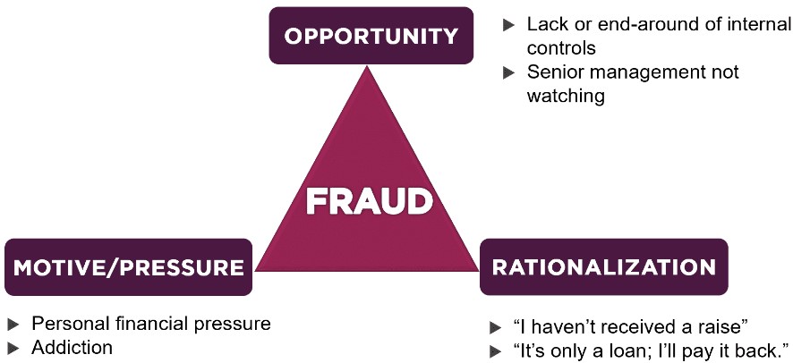 fraud triangle adalah