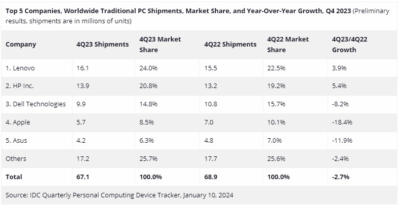Peringkat Merk Laptop dan PC Terbaik di Q4 Tahun 2023