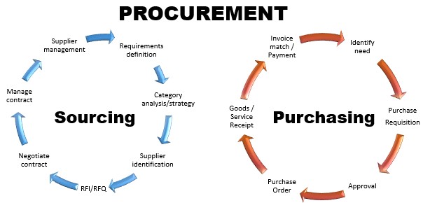 perbedaan procurement dan purchasing