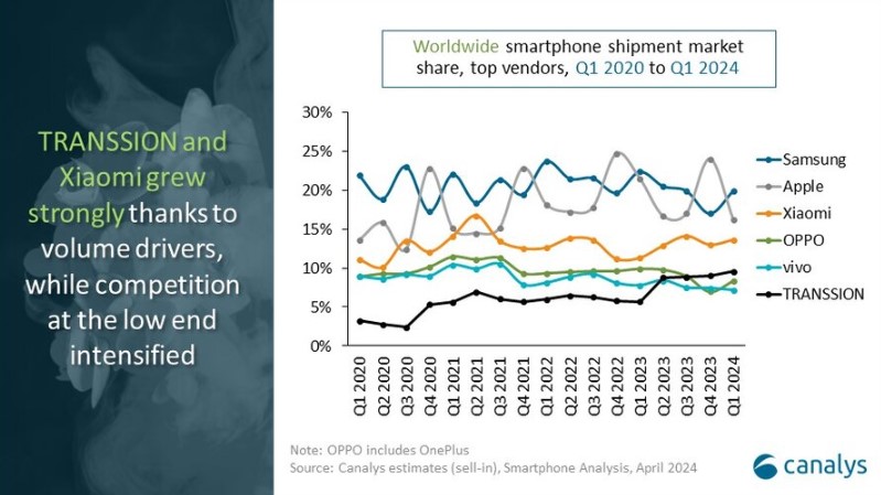 Canalys Smartphone Terbaik Dunia di Q1 2024