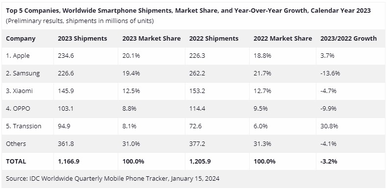 Market Share Smartphone Global 2024