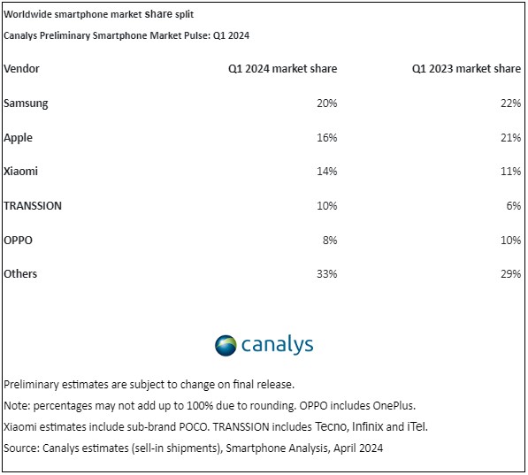 Merk hp terlaris pada Q1 2024 versi Canalys