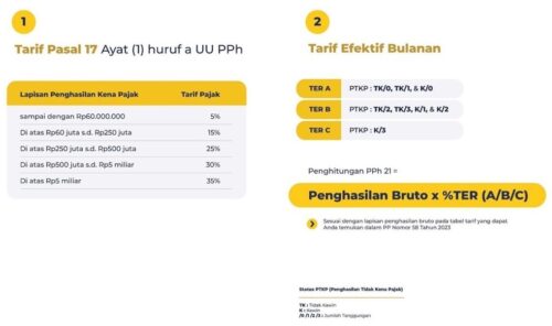 Perubahan Tarif Perhitungan PPh 21 di Tahun 2024